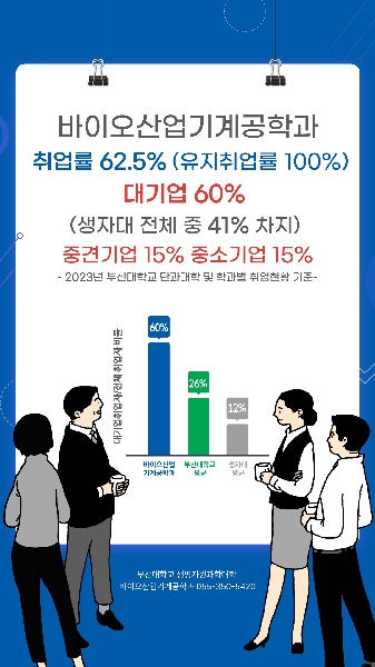 바이오산업기계공학과 취업률 62.5% 대표이미지